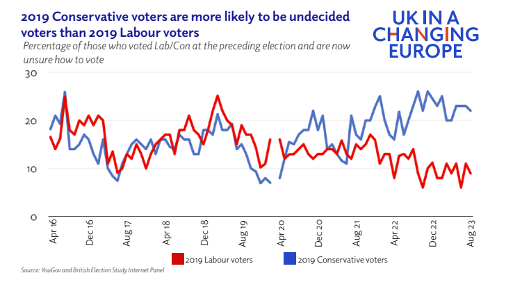 YouGov and BES data on undecided voters