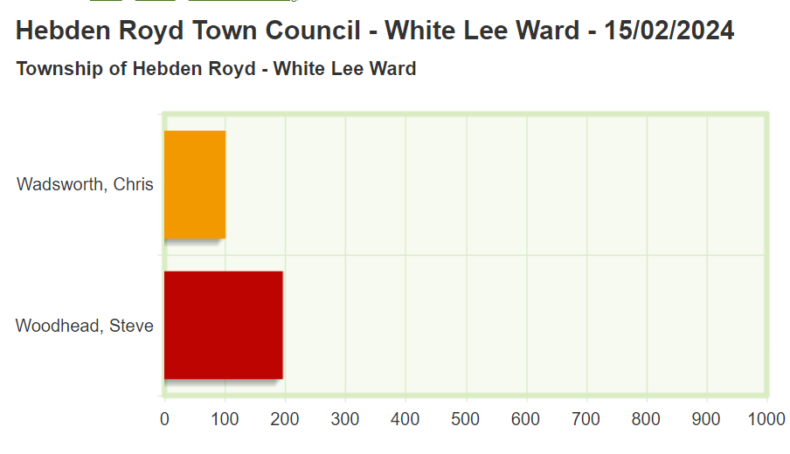 White Lee Ward by-election result - Hebden Royd Town Council - February 2024