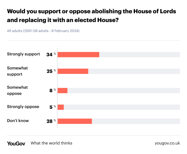 YouGov polling on House of Lords reform