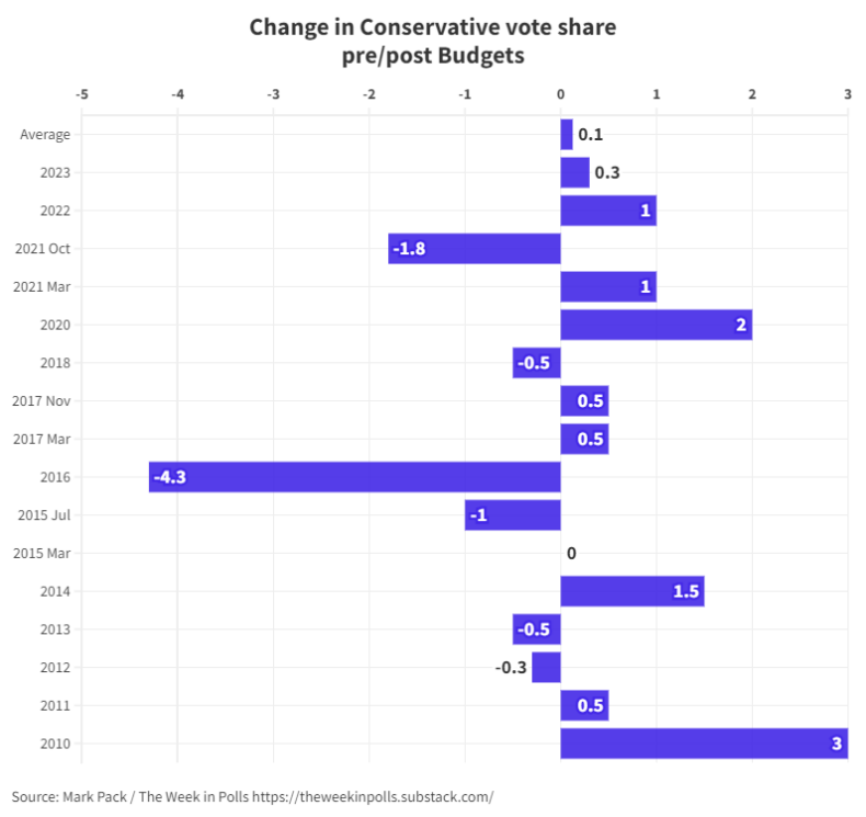 Budget impact on Conservative vote share in YouGov polls