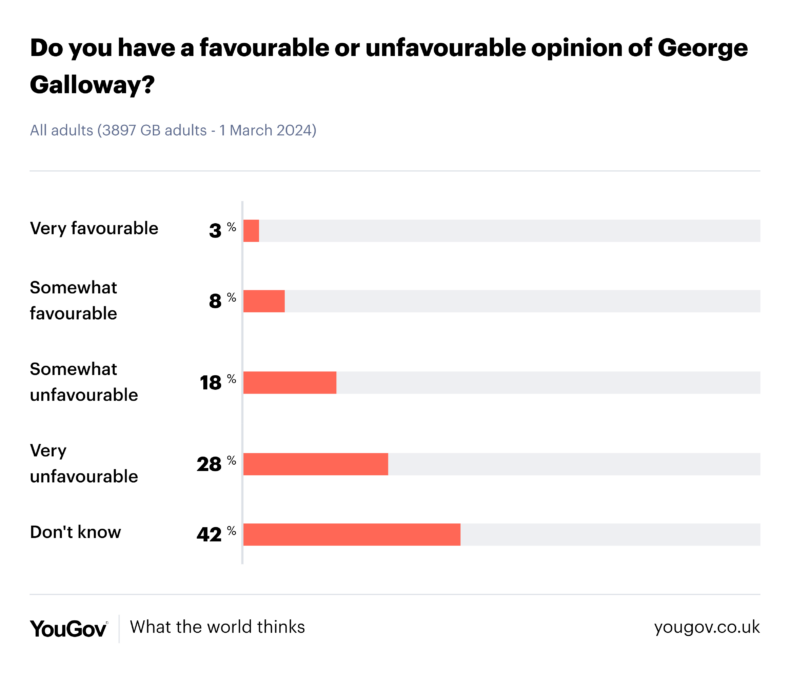 George Galloway favourability 2024