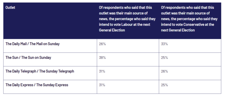Labour now more popular among readers of Tory backing newspapers: Survation polling numbers